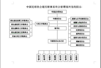 投资人谈中超委员会管理组织结构图示 从原方案到优化路径